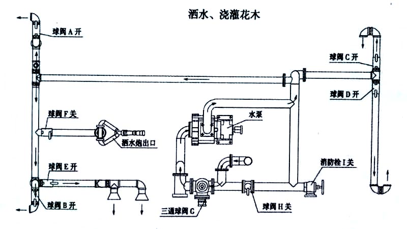 2立方電動三輪垃圾車噴灑、澆灌操作示意圖